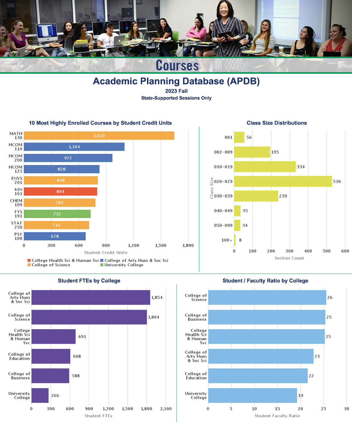 Courses 2023 Fall Overview: State-Supported Sessions Only. Includes 10 Most Highly Enrolled Courses by Student Credit Units, Class Size Distributions, Student FTEs by College, and Student / Faculty