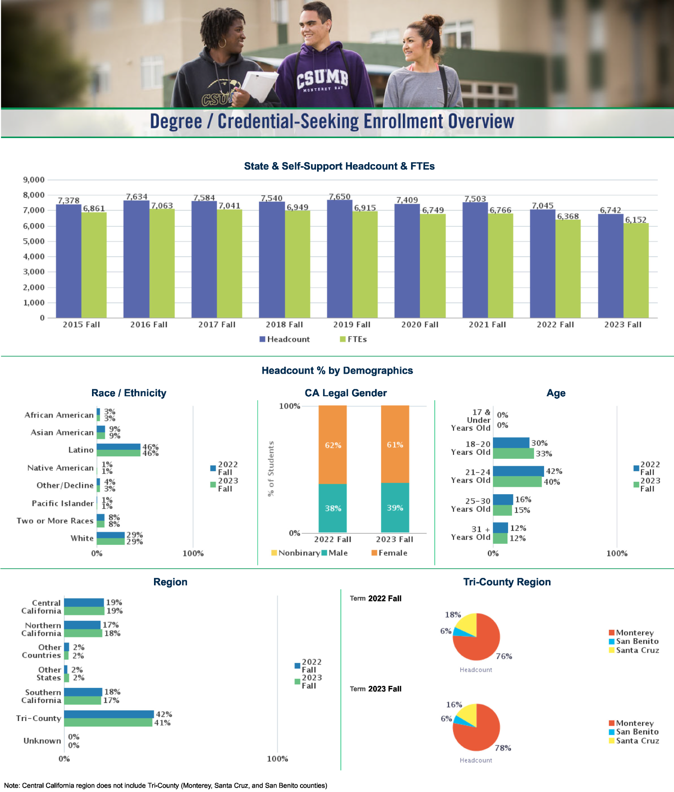 Degree- and Credential-Seeking Enrollment 2023 Fall. See accessible data tables below.