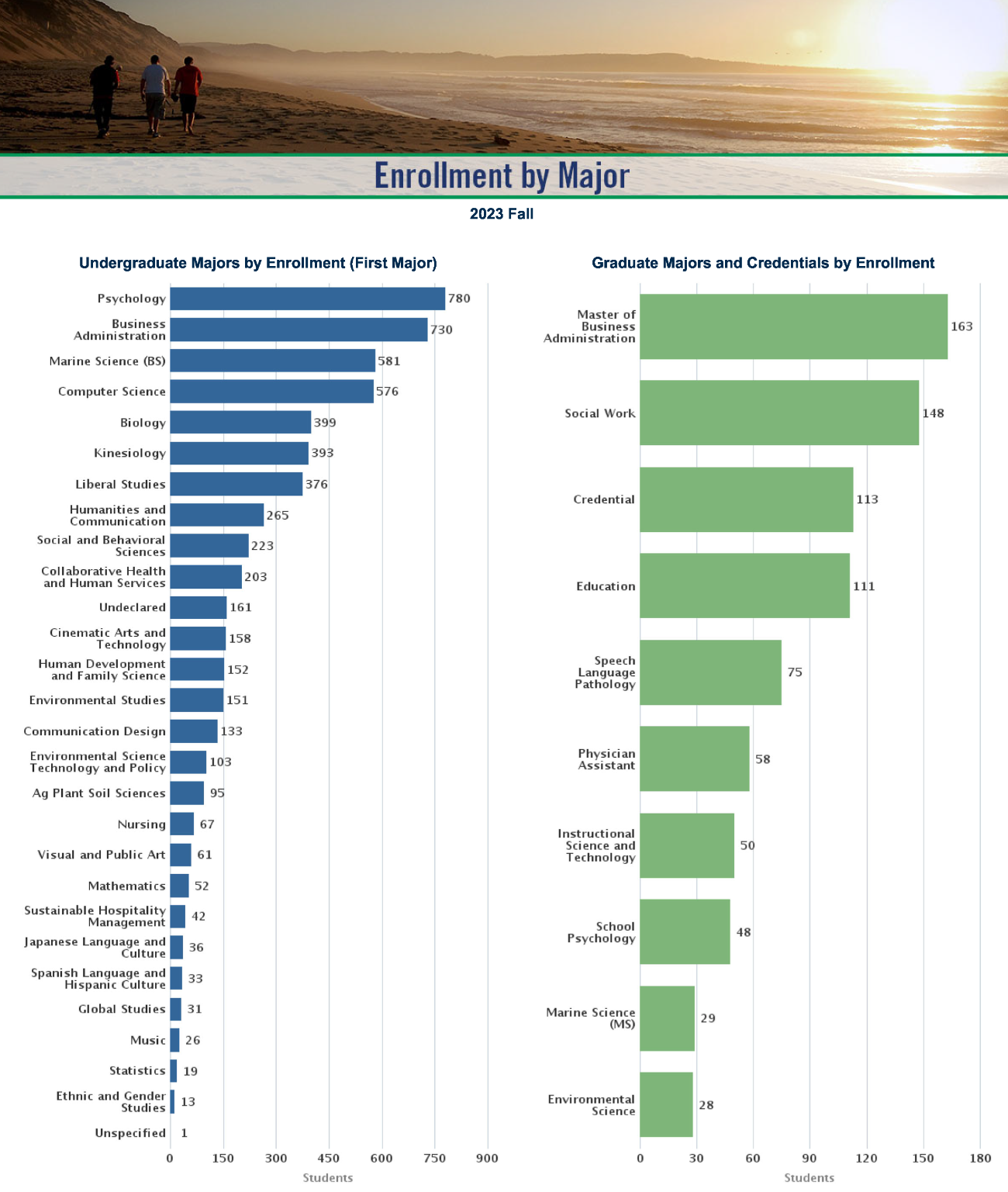 Enrollment by major 2023 Fall. See accessible data tables below.