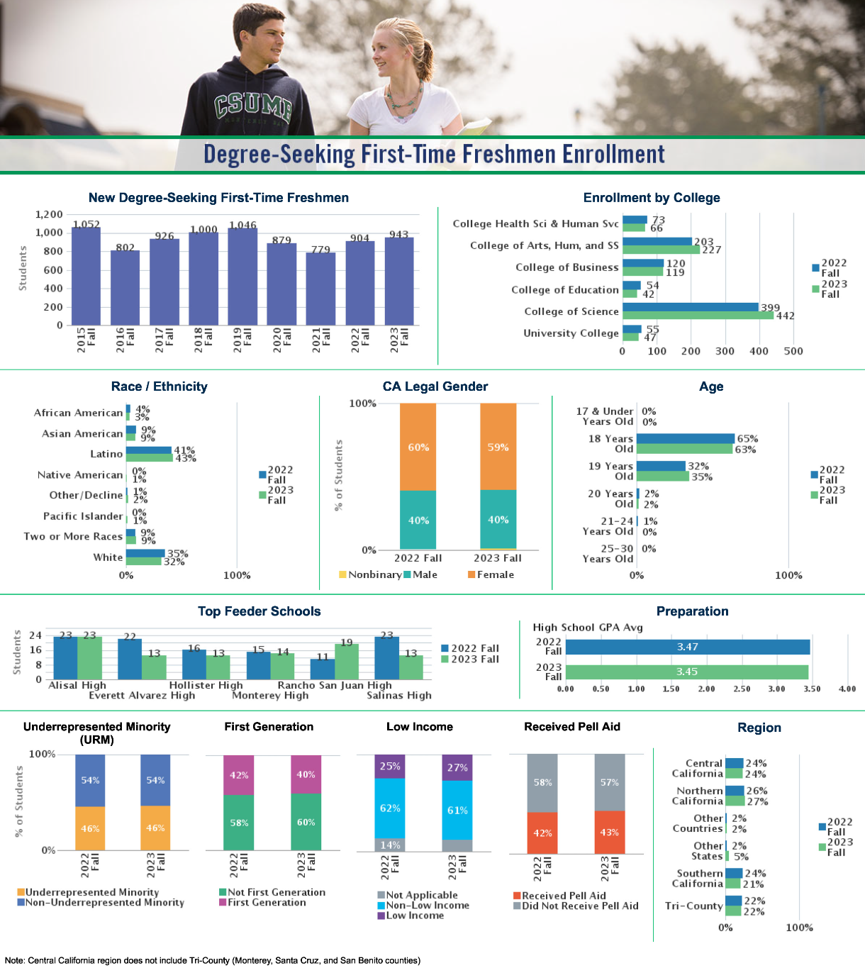 Degree-Seeking First-Time Freshmen Enrollment 2023 Fall. See accessible data tables below.