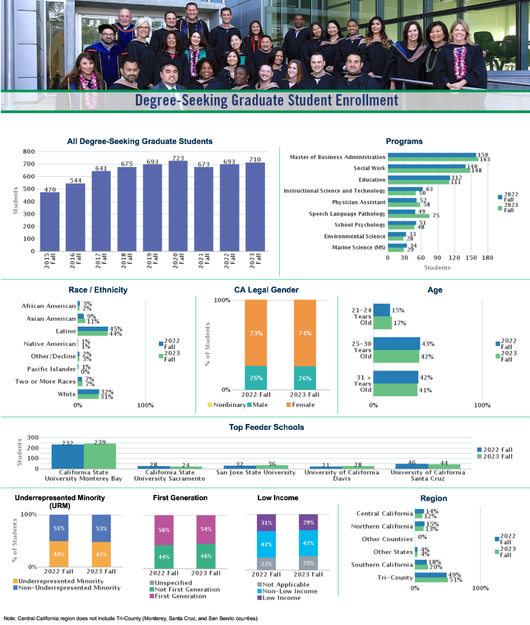 Degree-Seeking Graduate Enrollment 2023 Fall. See Accessible Data Tables below.