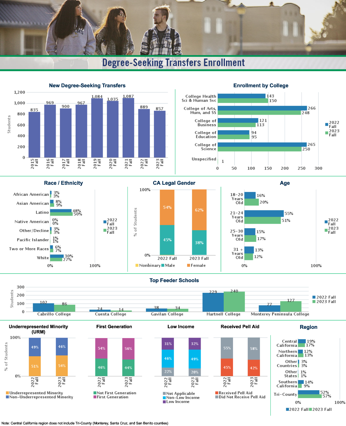 Degree-Seeking Transfers Enrollment 2023 Fall. See Accessible Data Tables below.