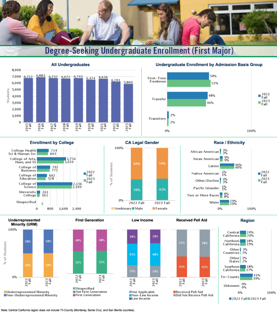 Degree-Seeking Undergraduate Enrollment (First Major) 2023 Fall. See accessible data table