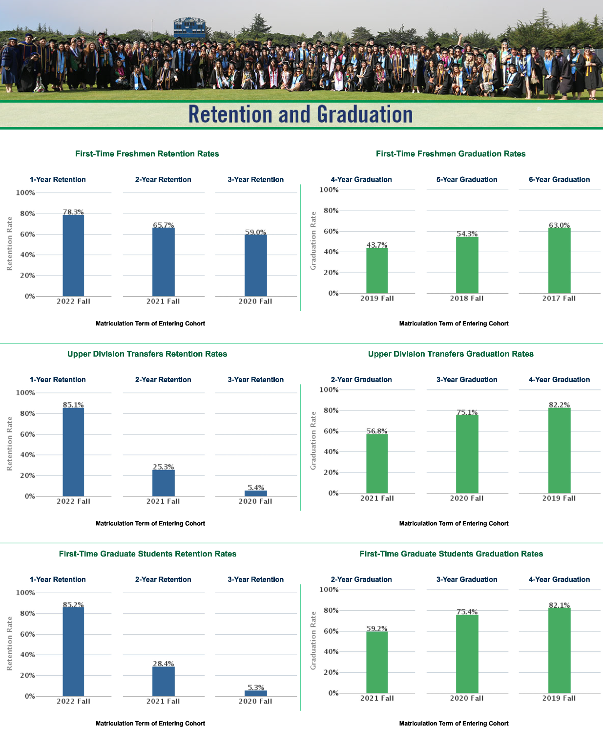 Retention and Graduation Rates for First-Time Freshmen, Upper Division Transfers, and First-Time Graduate Students. See Accessible Data Tables below.