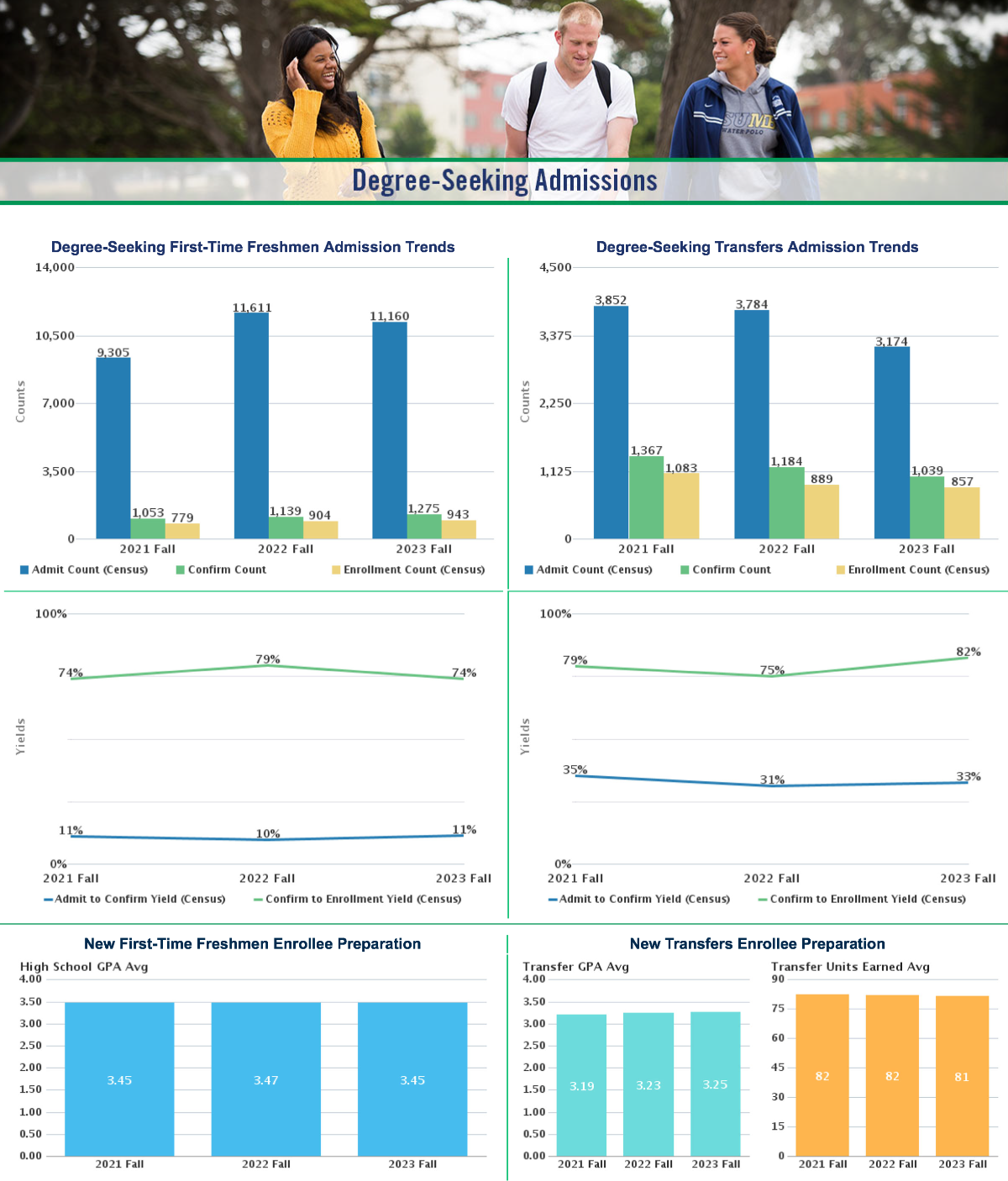 Degree-Seeking Admissions 2023 Fall First-Time Freshmen and Transfers. See accessible data tables below.