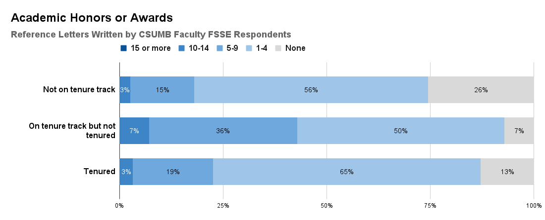 Reference Letters Written by CSUMB Faculty FSSE Respondents for Academic Honors or Awards. See accessible data table below.