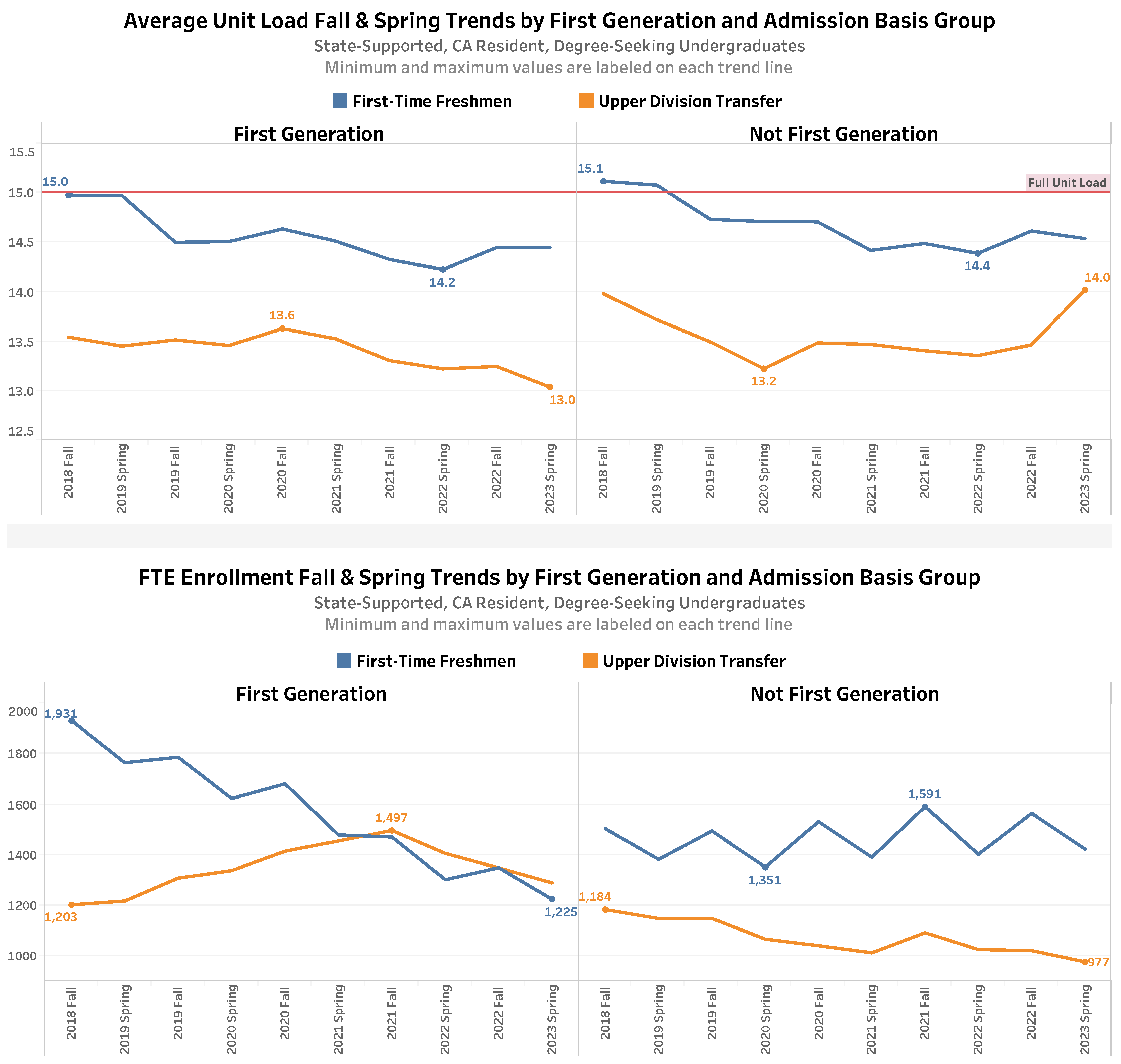 IAR Insights Spring 2023 - Average Unit Loads and FTEs by First Generation and Admission Basis Group. See accessible data table.