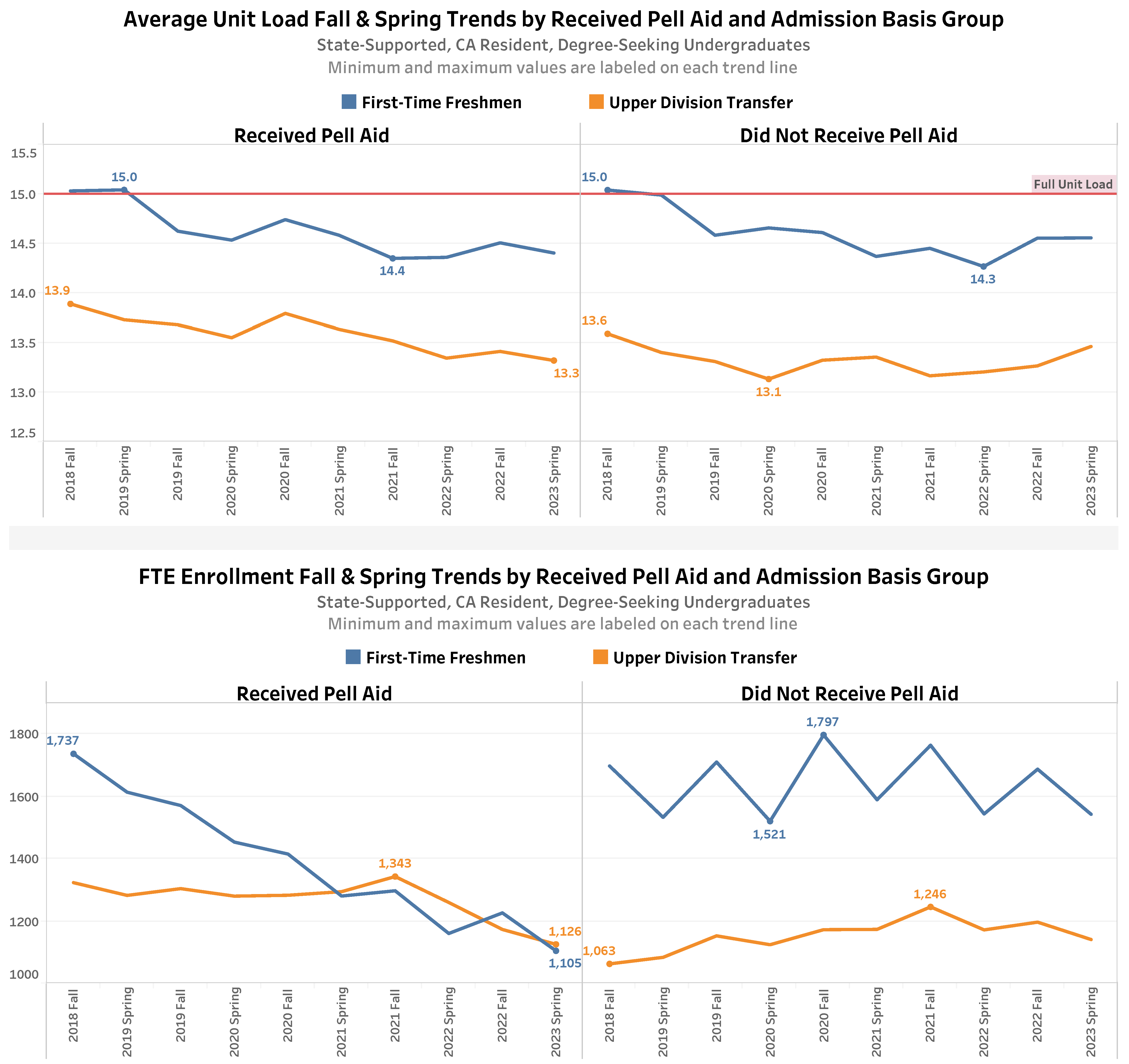 IAR Insights Spring 2023 - Average Unit Loads and FTEs by Received Pell Aid and Admission Basis Group. See accessible data table.