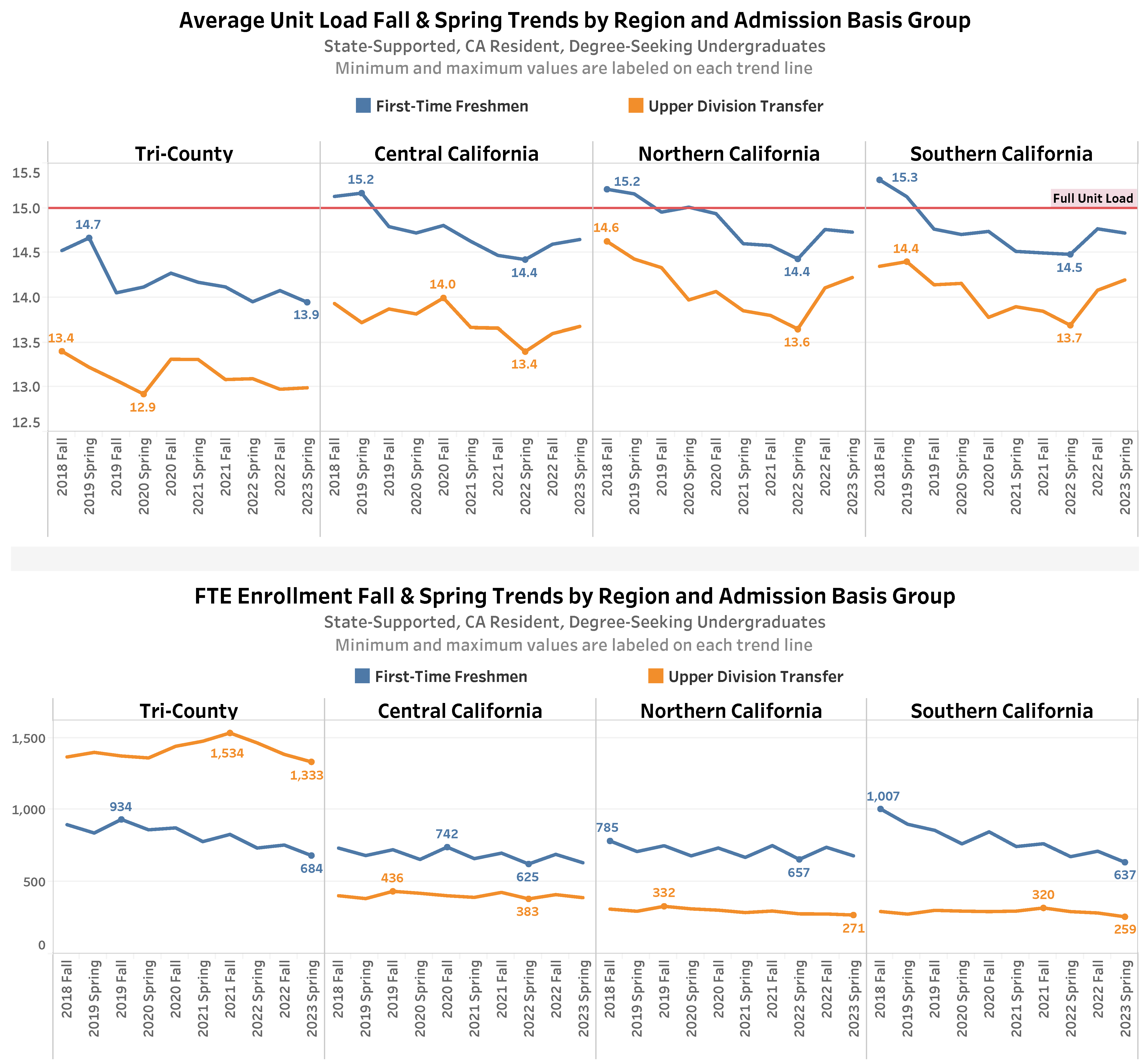 IAR Insights Spring 2023 - Average Unit Loads and FTEs by Region and Admission Basis Group. See accessible data table.