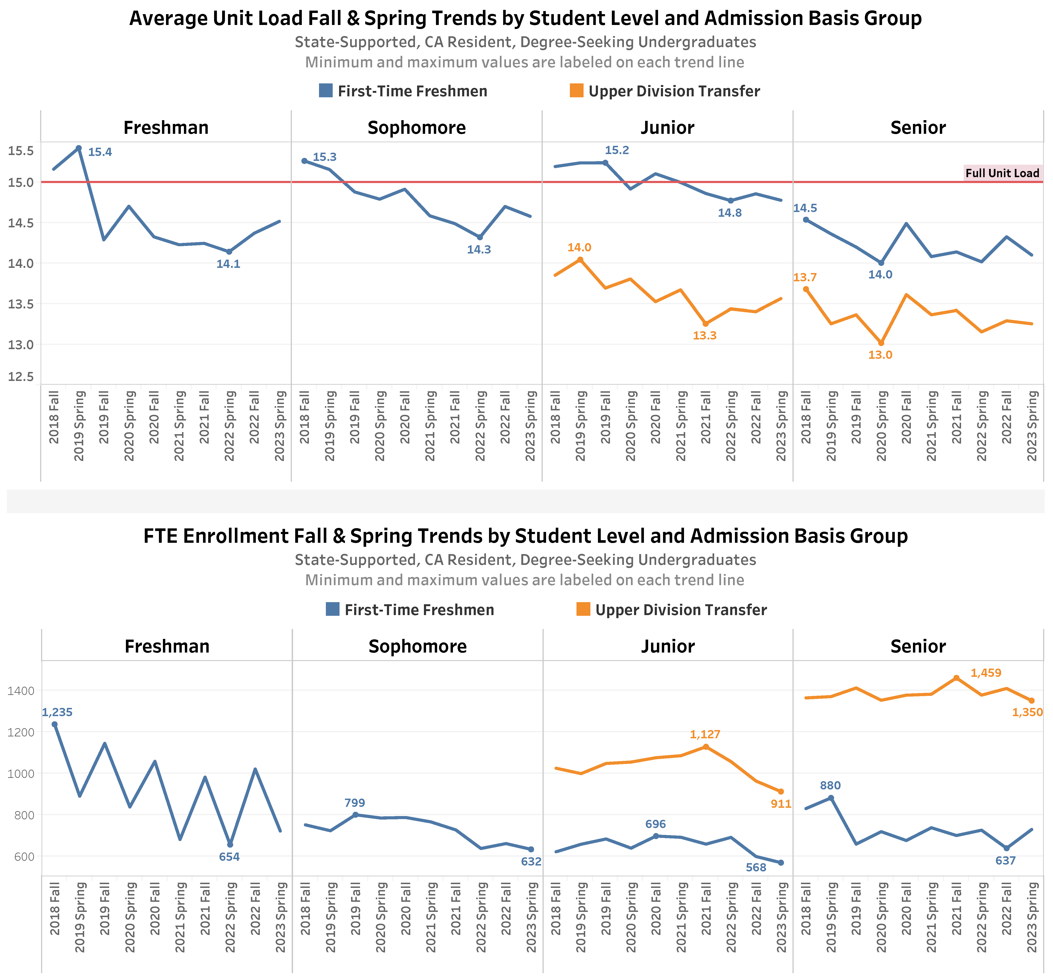 IAR Insights Spring 2023 - Average Unit Loads and FTEs by Student Level and Admission Basis Group. See data table below.