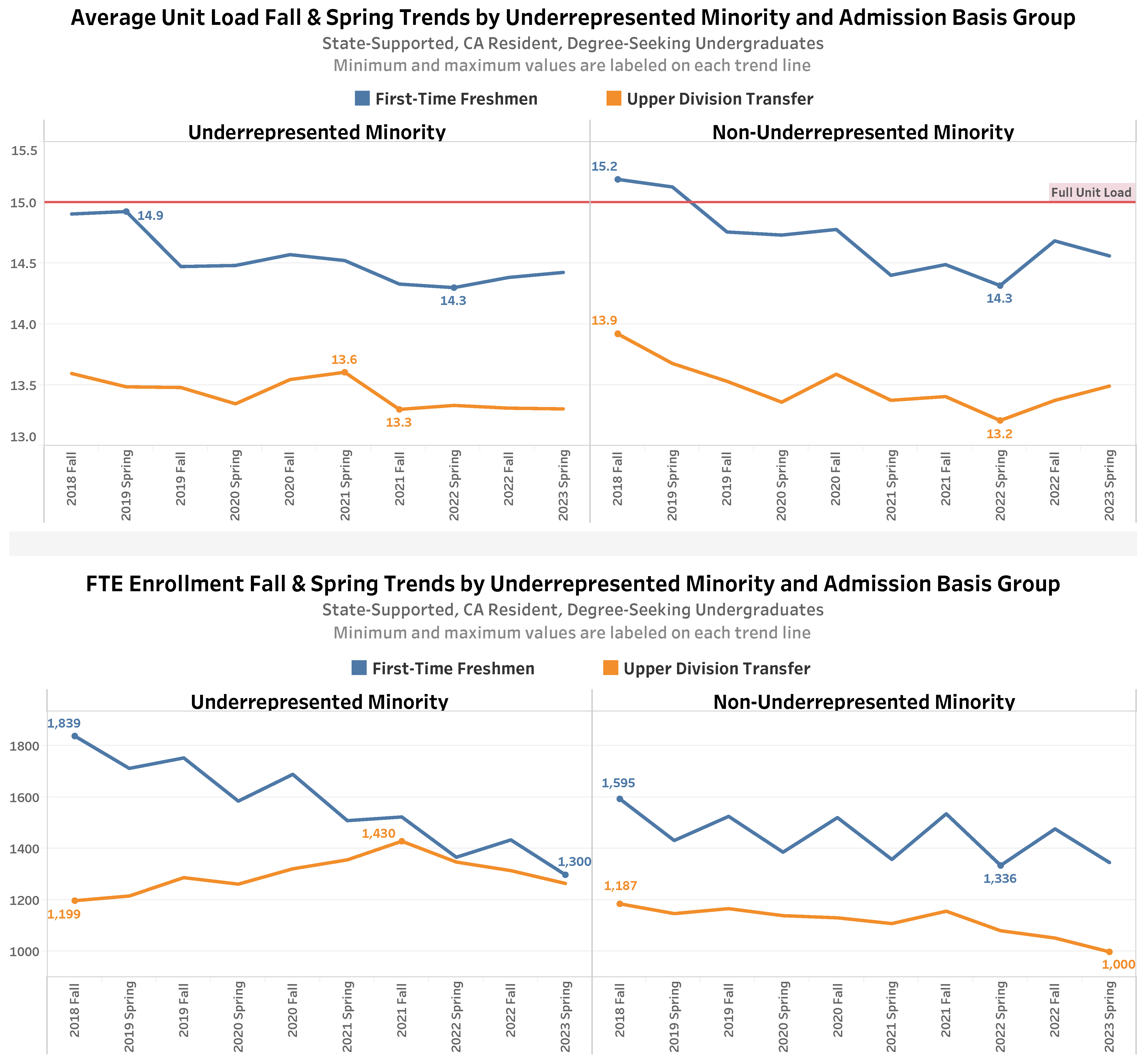 IAR Insights Spring 2023 - Average Unit Loads and FTEs by URM and Admission Basis Group. See accessible data table.