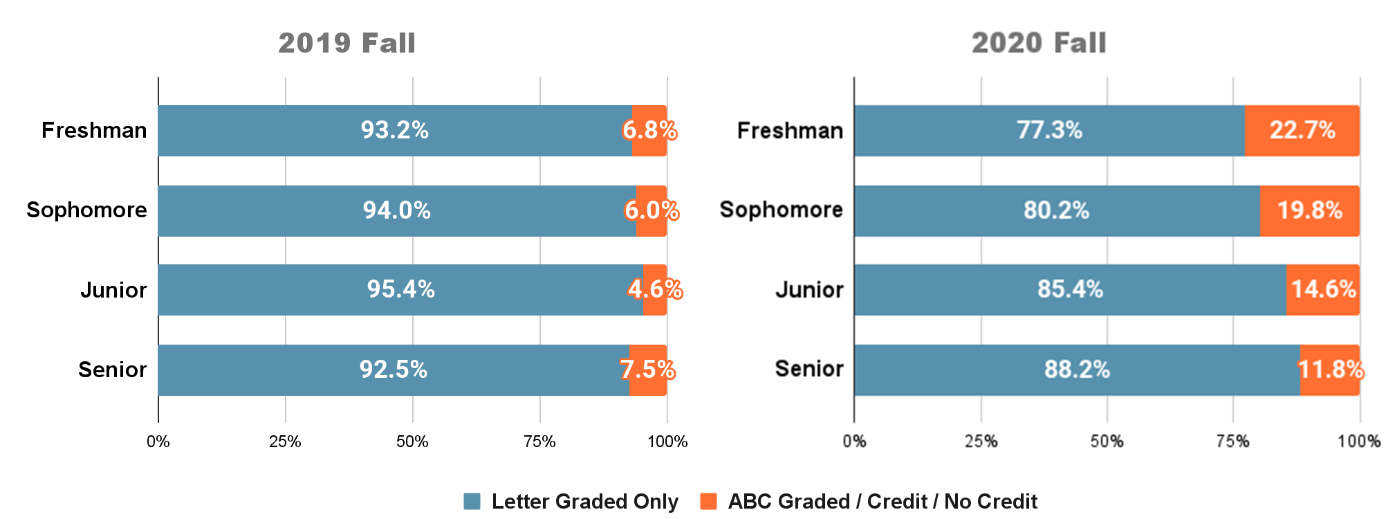 Comparison of Grade Bases Selections 2019 Fall to 2020 Fall: Degree-Seeking Undergraduates by Academic Level at Start of Term. See Accessible Data Table below.