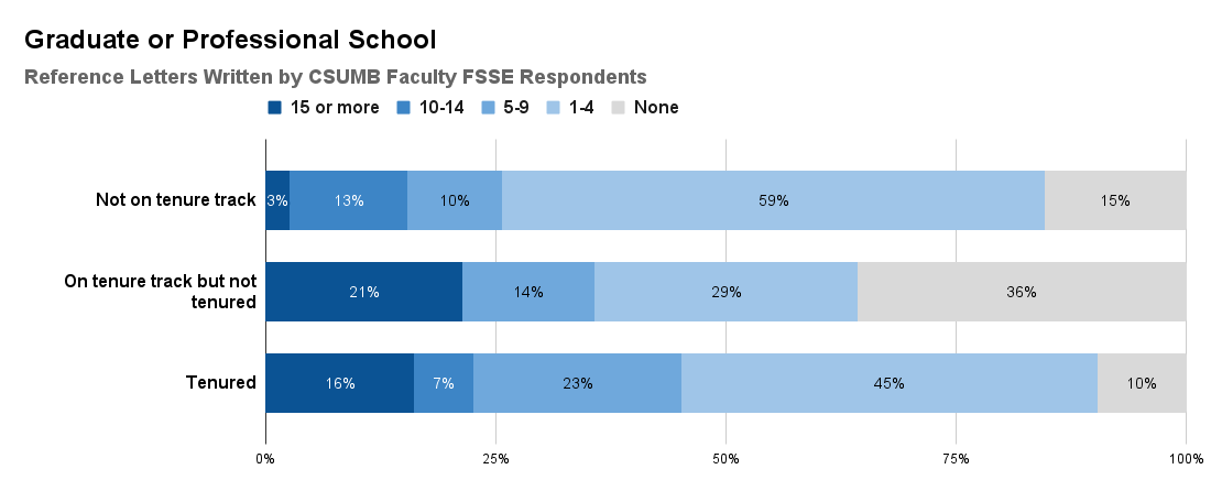 Reference Letters Written by CSUMB Faculty FSSE Respondents for Graduate or Professional School. See accessible data table below.