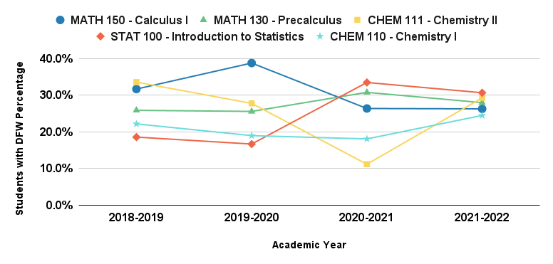 High Enrollment Lower Division Courses with High DFW Percentage Trends by Academic Year. See Accessible Data Table linked below.