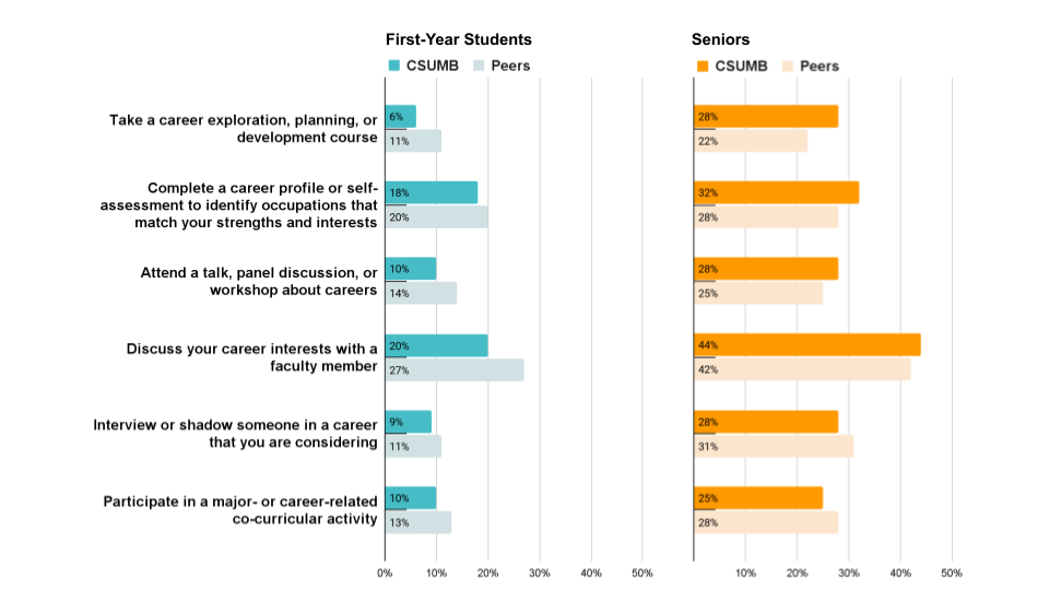 CSUMB First-Year and Senior NSSE Respondents and Peer Institution Comparisons Graph 1 - See accessible data tables below.