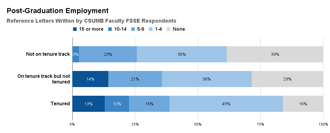 Reference Letters Written by CSUMB Faculty FSSE Respondents for Post-Graduation Employment. See accessible data table below.