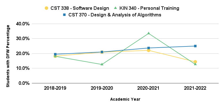 High Enrollment Upper Division Courses with High DFW Percentage Trend Graph. See Accessible Data Table linked below.