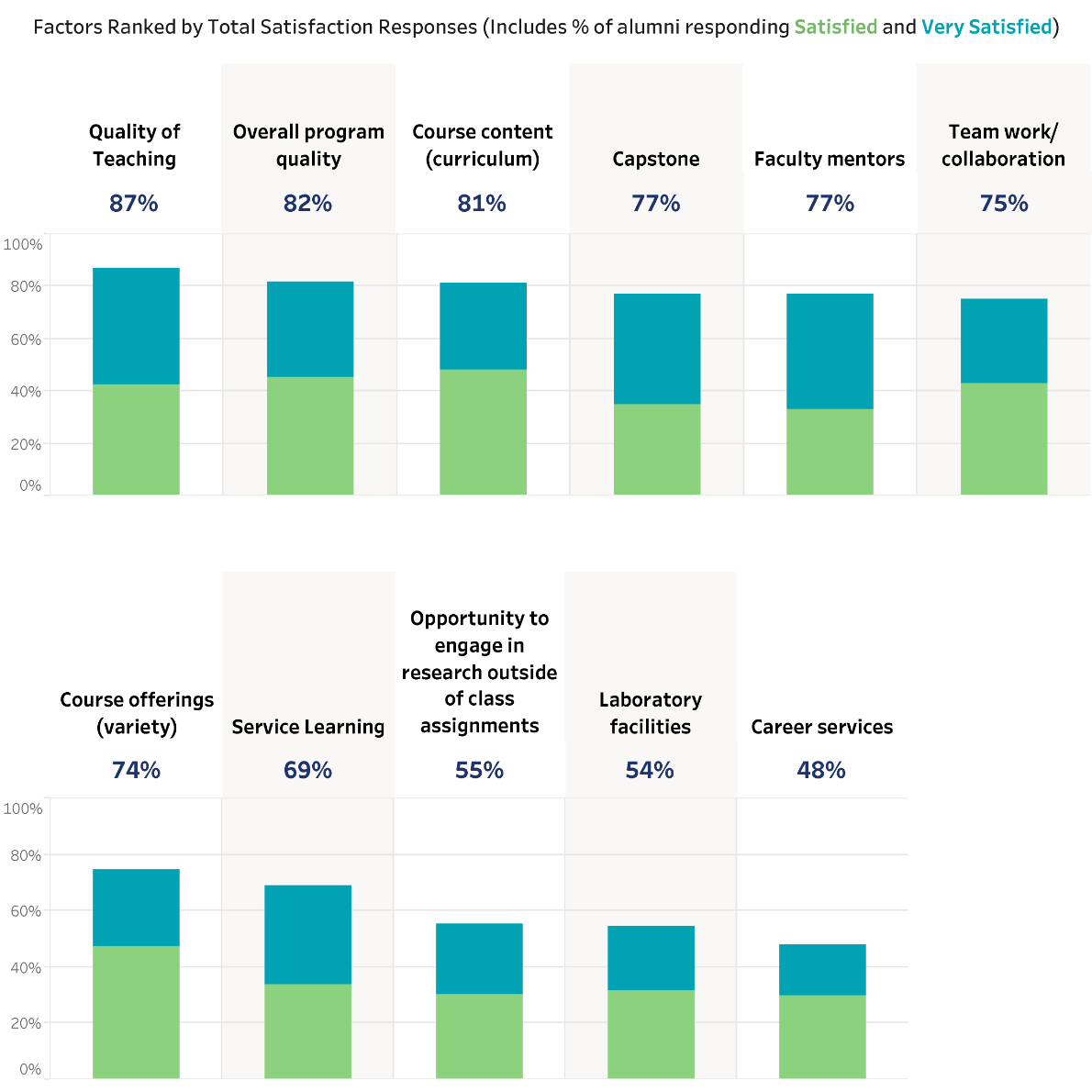 Alumni Satisfaction with their CSUMB Major. See accessible data tables below.