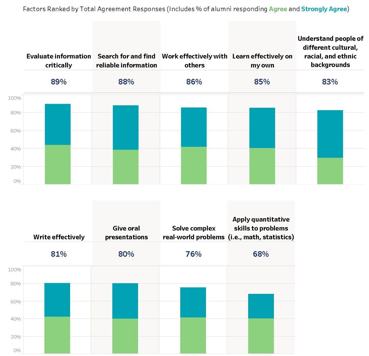 CSUMB Education and Alumni Abilities. See accessible data tables below.