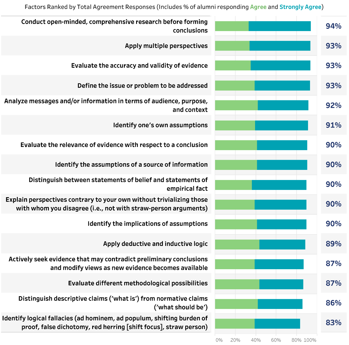 Definition and Teaching of Critical Thinking. See accessible data tables below.