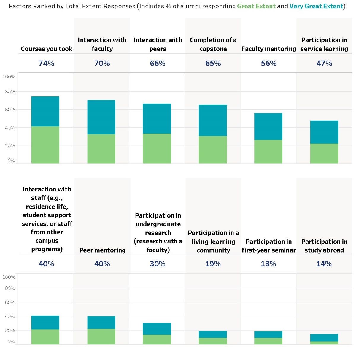 Influences on Alumni's Academic Success. See accessible data tables below.