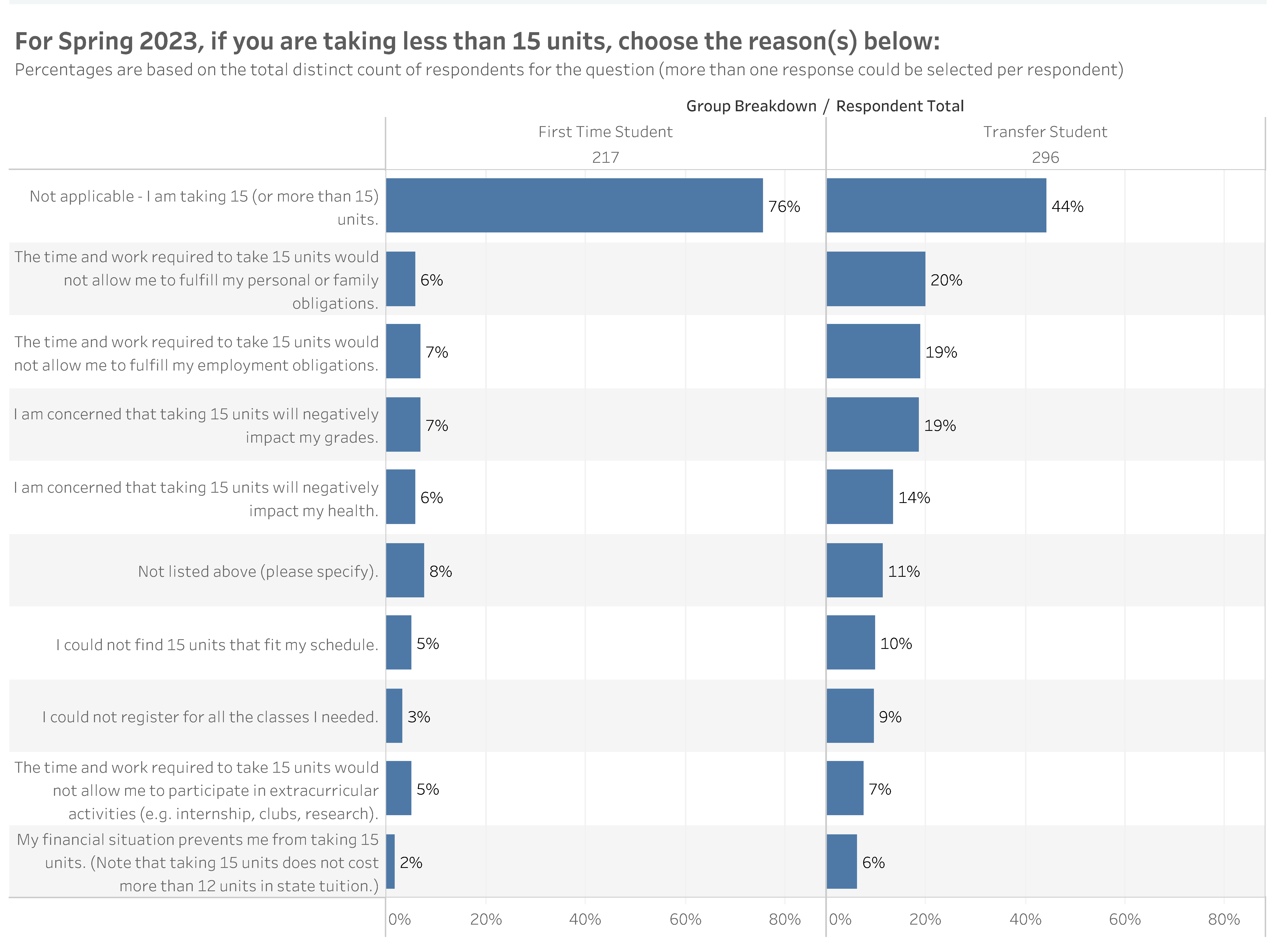 IAR Insights Spring 2023 - Reasons why taking less than 15 units in Spring 2023. See accessible data table below.