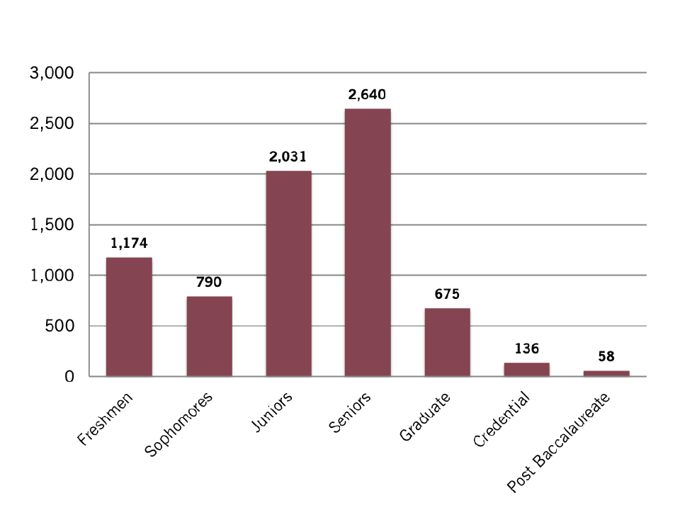 Graph showing that there are 1,174 Freshmen, 790 Sophomores, 2,031 Juniors, 2,640 Seniors 675 Graduate students, 136 Credential students, and 58 Post Baccalaureate students