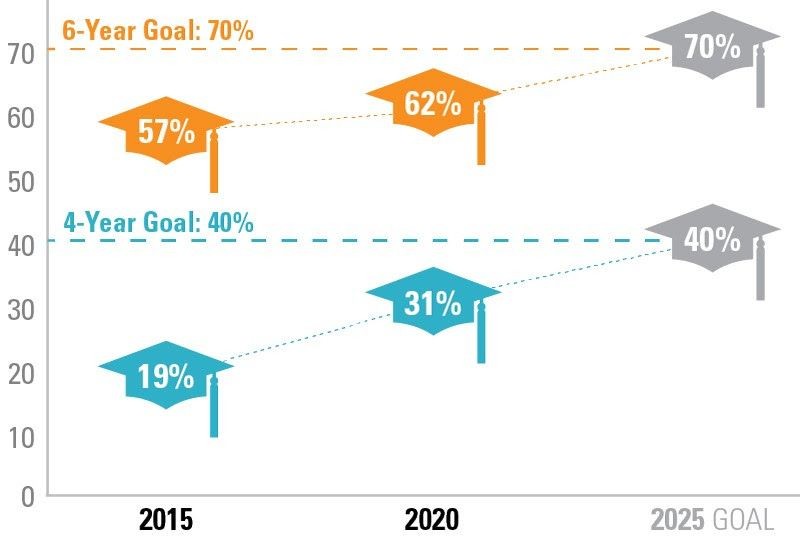 TbJRFM9cSTSMMsPhDBcA_Graduation Initiative 2025 graph