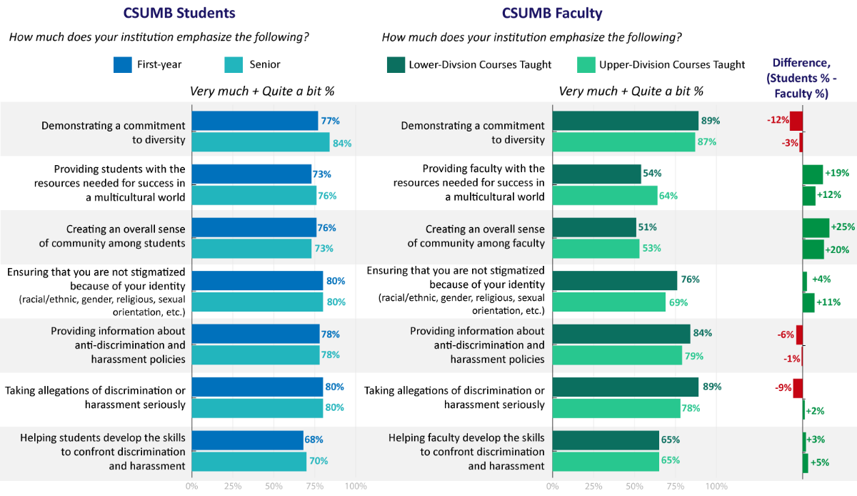 Institutional Emphasis Inclusiveness and Diversity Graph. See accessible table