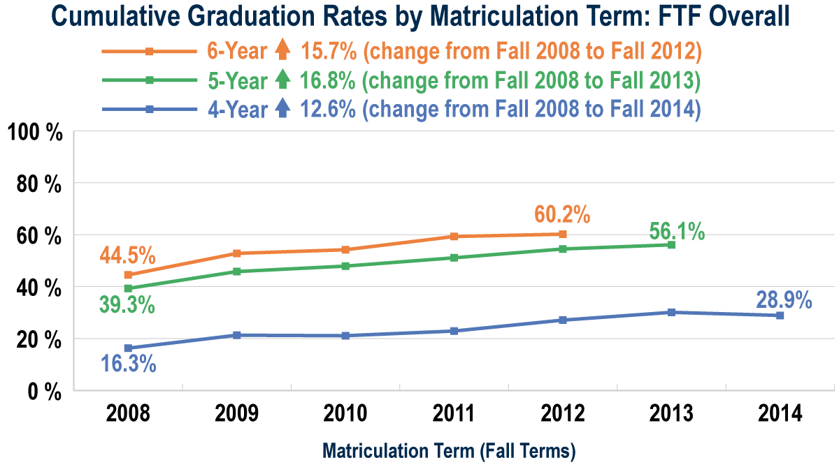 FTF 1-, 2-, and 3-year graduation rates (see accessible data table below)