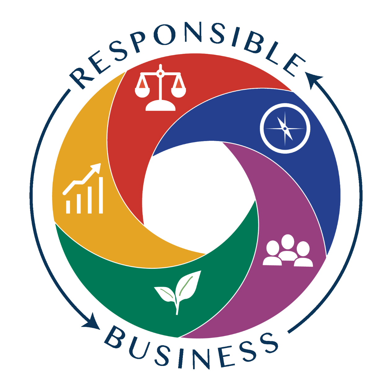 A diagram for the college of business that shows aspects of Responsible Business