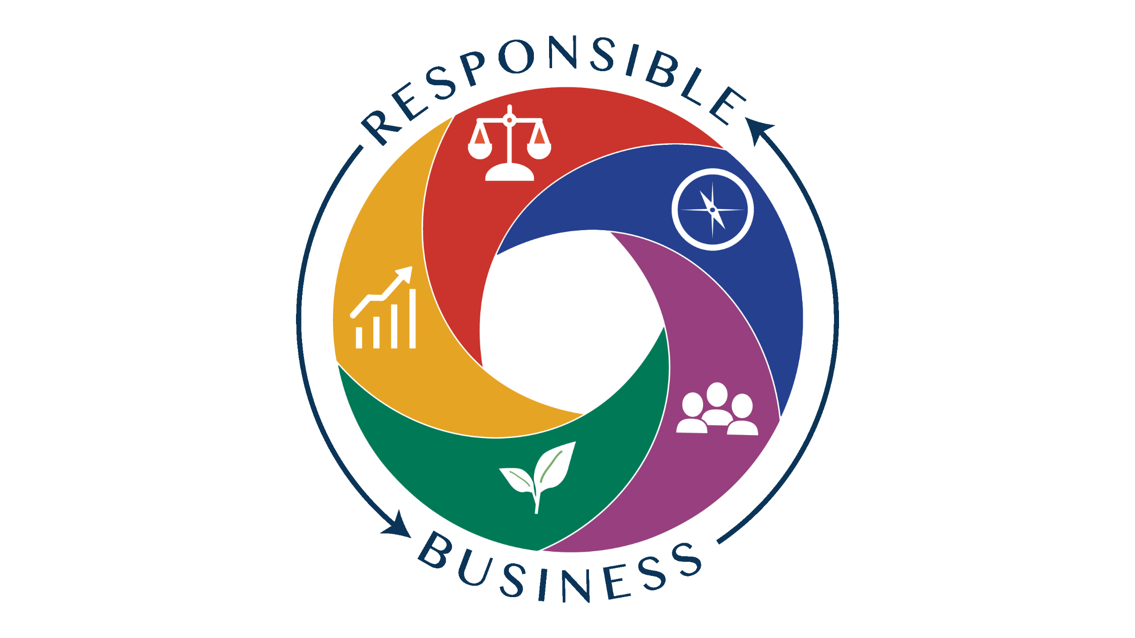 A diagram for the college of business that shows aspects of Responsible Business