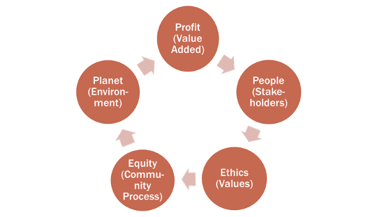 Quintuple Bottom Line graphic