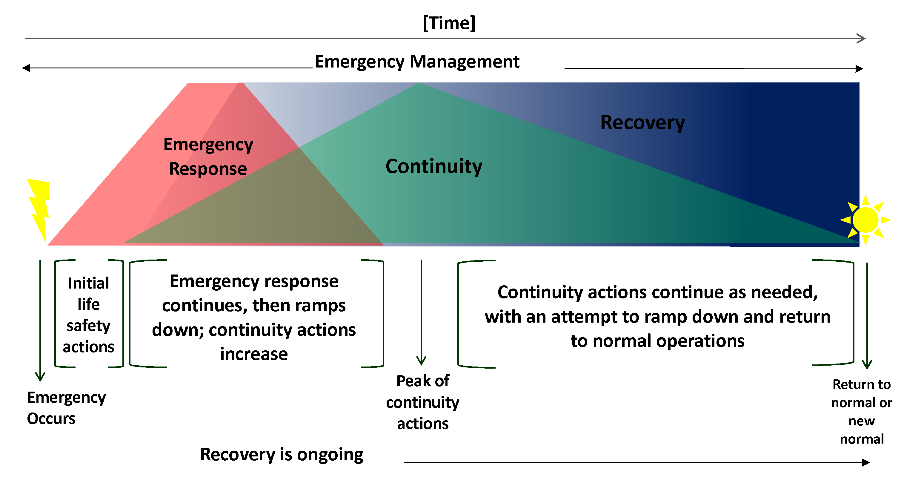 Incident Response Timeline