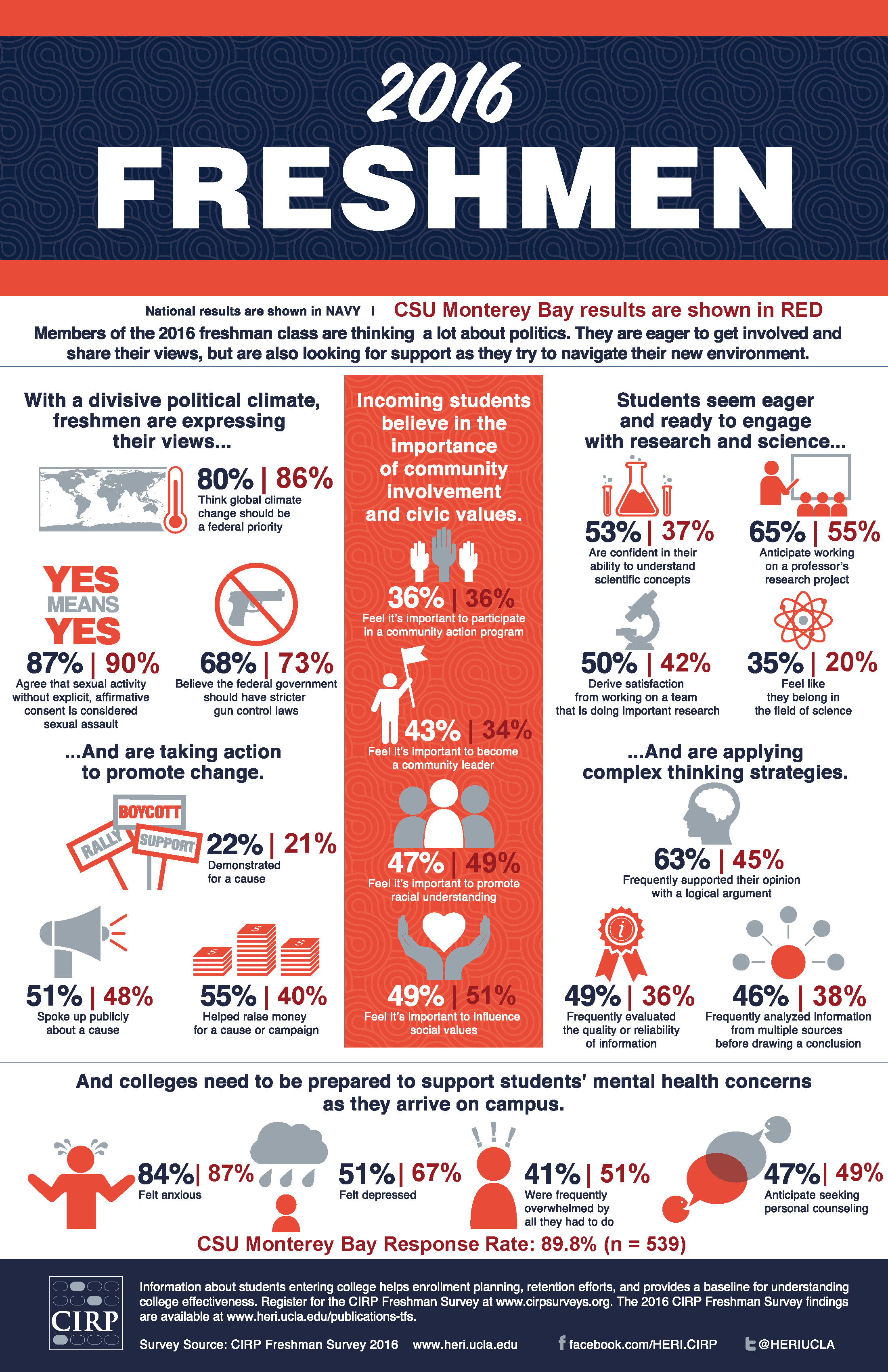 2016 CIRP Freshman Survey infographic 2016 CIRP Freshman Survey infographic (narrative description below)