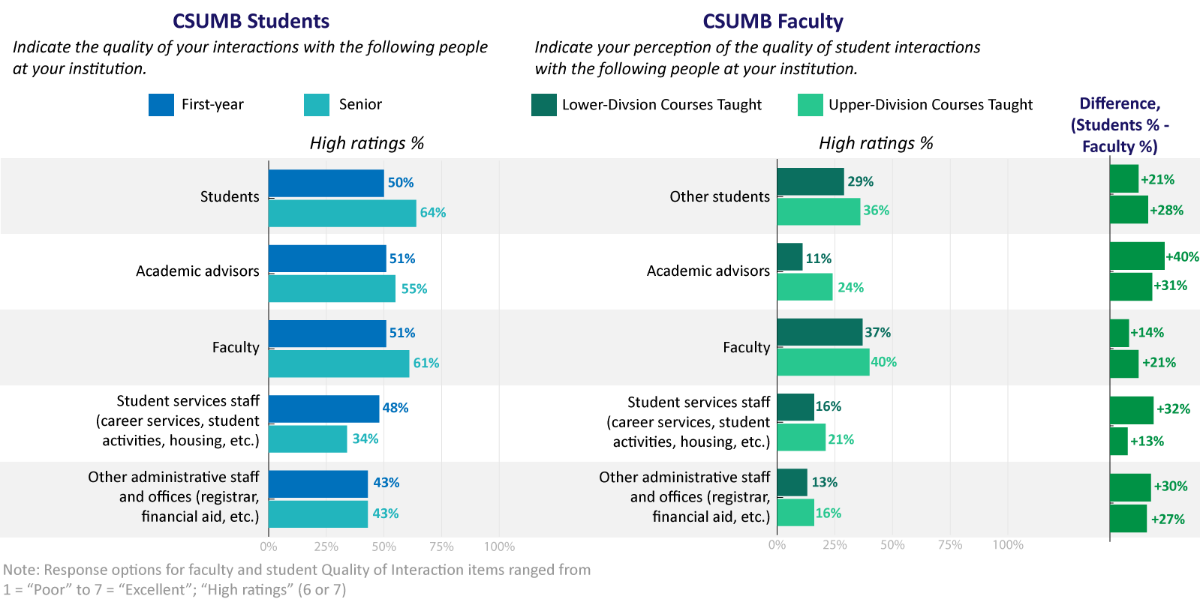 Quality of Interactions Graph Results. See accessible data table.