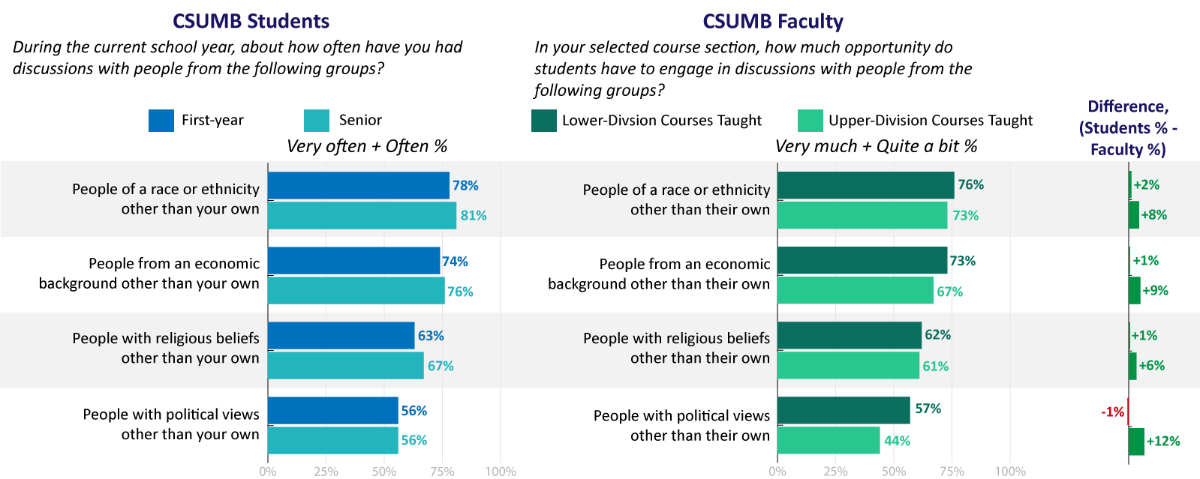 Discussions with Diverse Others Graph Results. See accessible data table.