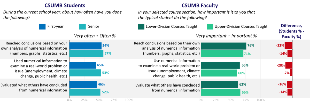 Quantitative Reasoning Graph Results. See accessible data table.