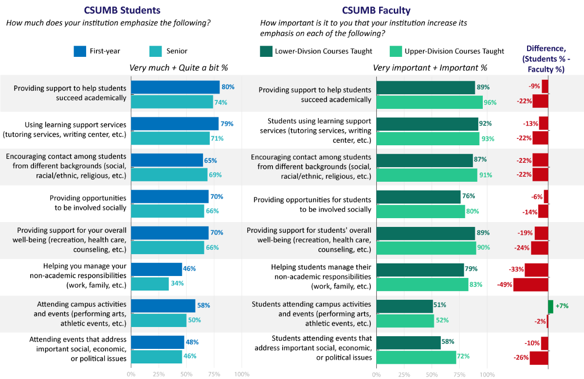 Supportive Environment Graph Results. See accessible data table.