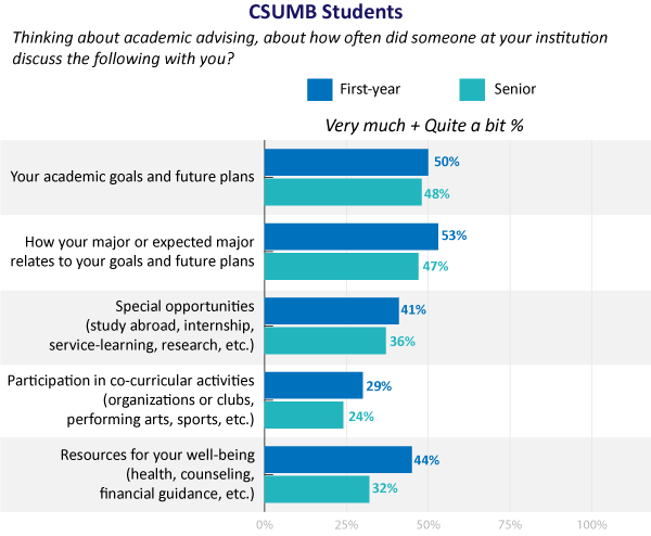 Academic Advising Discussions Graph. See accessible table.