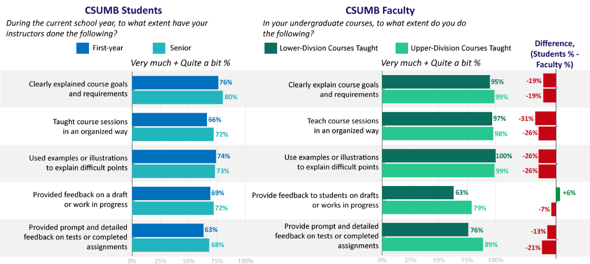 Effective Teaching Practices Graph Results. See accessible data table.