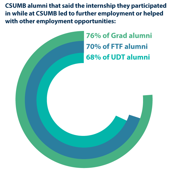 Alumni Internship Experience Graphic. Accessible narrative below.