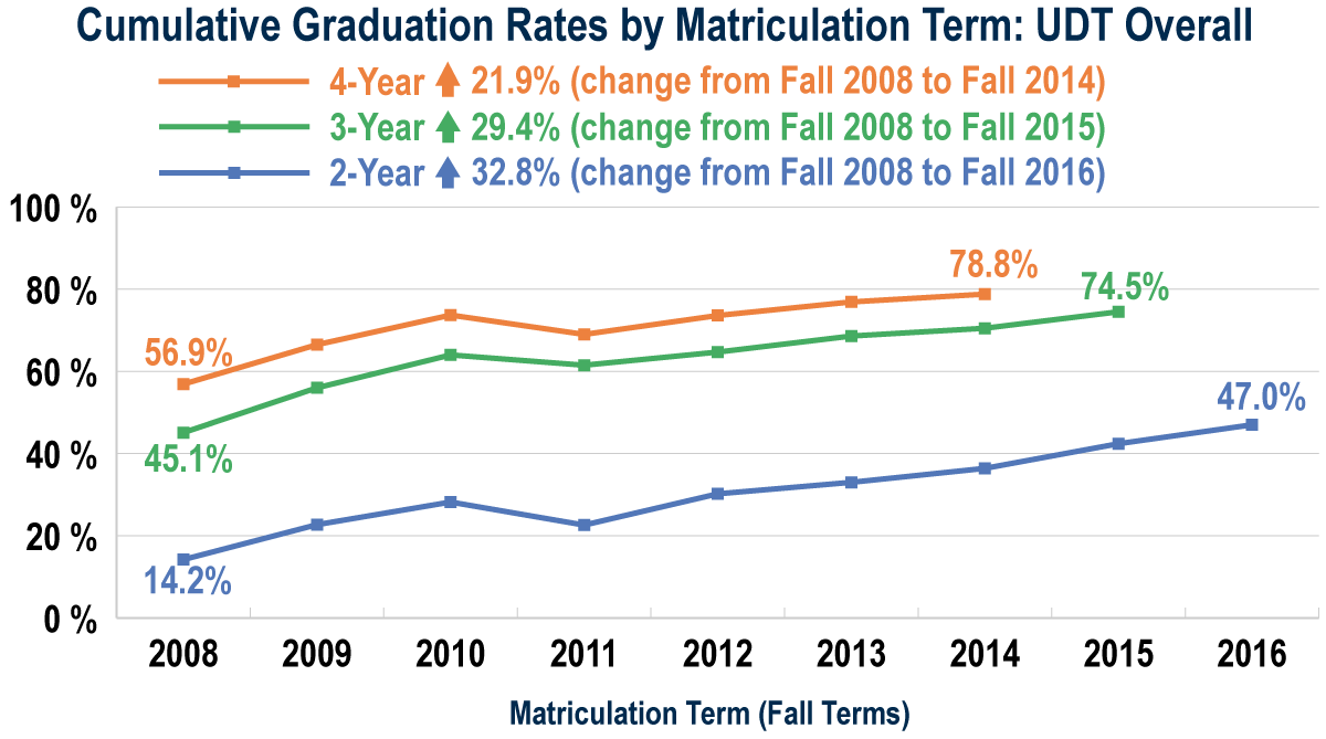 UDT 2-, 3-, and 4-year graduation rates (see accessible data table below)