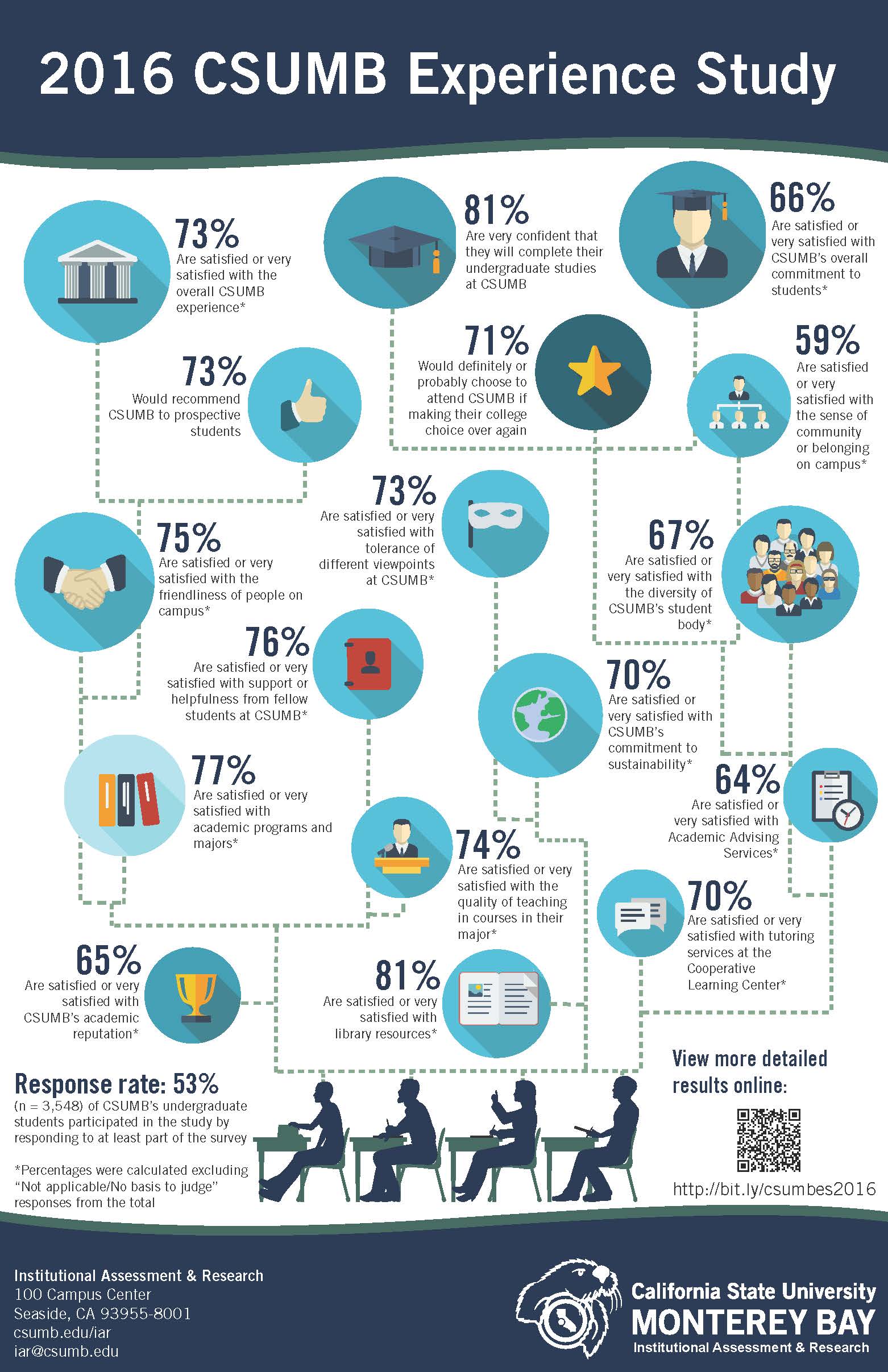 2016 CSUMBES Inforgraphic