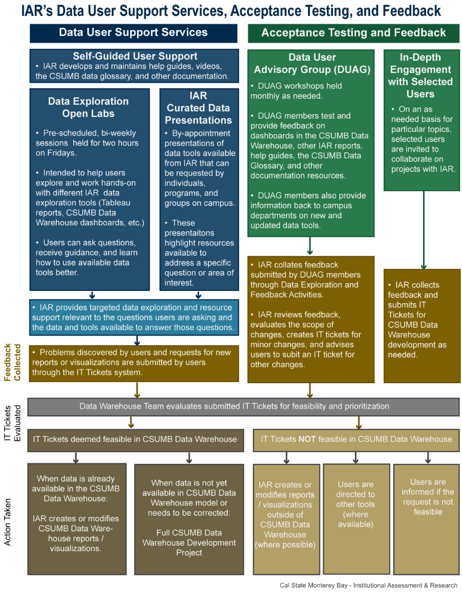 IAR's Data User Testing, Feedback, and Hands-on Practice / Support Infographic