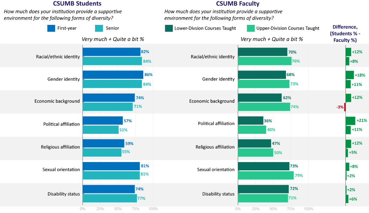 Supportive Environment Different Forms of Diversity Graph. See accessible table.