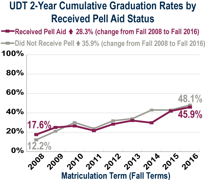 UDT 2-year graduation by Pell received status (see accessible data table below)