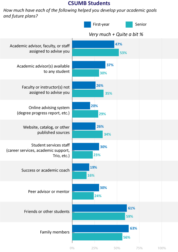 Help with Academic Goals and Future Plans Graph Results. See accessible table.