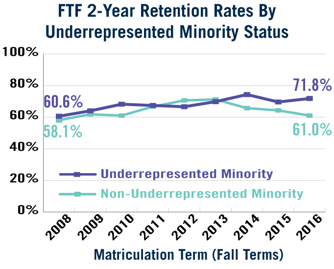 FTF 2-Year Retention by URM Status (See Accessible Data Table Below)