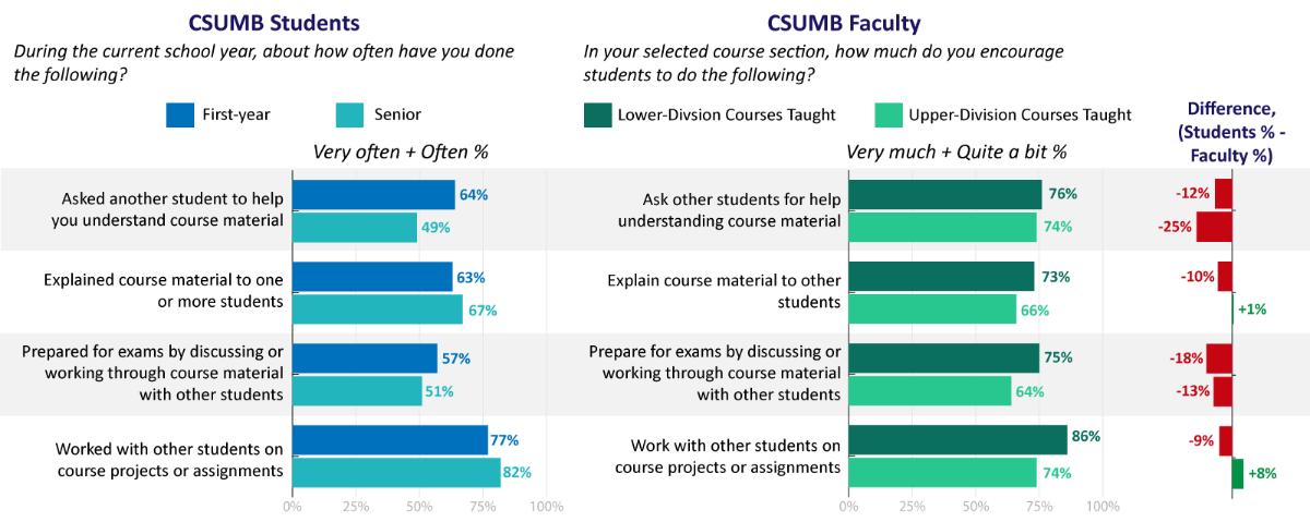 Collaborative Learning Graph Results. See accessible data table.